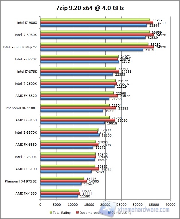 7zip 4ghz