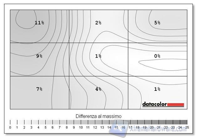 Uniformità luminosità